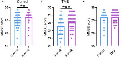 Effect of transcranial magnetic stimulation in combination with citalopram on patients with post-stroke depression
